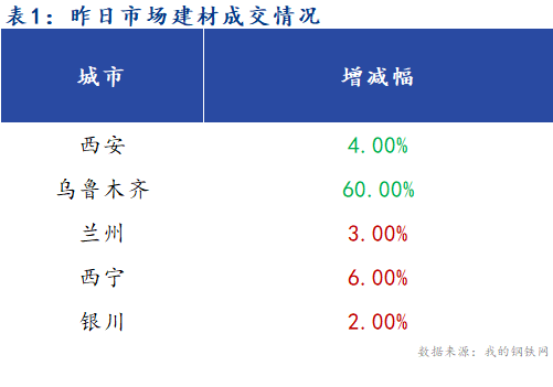 <a href='https://m.mysteel.com/' target='_blank' style='color:#3861ab'>Mysteel</a>早报：西北建筑钢材早盘价格预计平稳运行