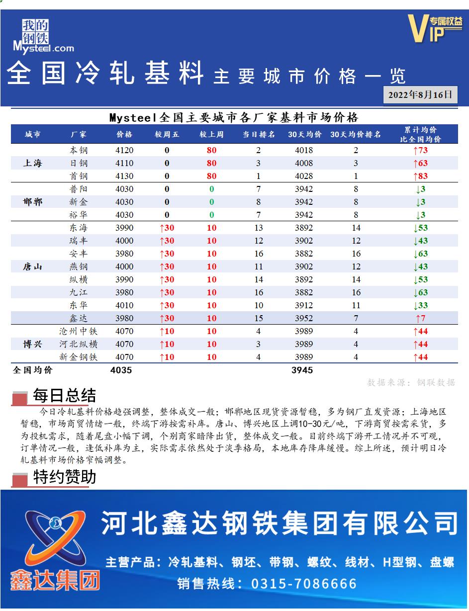 <a href='https://www.mysteel.com/' target='_blank' style='color:#3861ab'>Mysteel</a>快讯：全国<a href='https://lengzha.mysteel.com/' target='_blank' style='color:#3861ab'>冷轧</a>基料主要城市价格一览（8月16日）