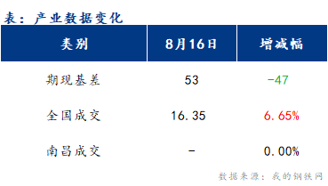 <a href='https://www.mysteel.com/' target='_blank' style='color:#3861ab'>Mysteel</a>早报：江西<a href='https://jiancai.mysteel.com/' target='_blank' style='color:#3861ab'>建筑钢材</a>市场早盘价格或稳中偏强运行