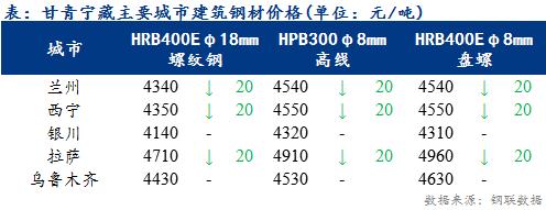 <a href='https://www.mysteel.com/' target='_blank' style='color:#3861ab'>Mysteel</a>日报：甘青宁藏建筑钢材价小幅走低 大户出货情况较差