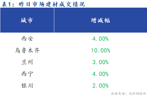 <a href='https://m.mysteel.com/' target='_blank' style='color:#3861ab'>Mysteel</a>早报：西北建筑钢材早盘价格预计偏弱运行