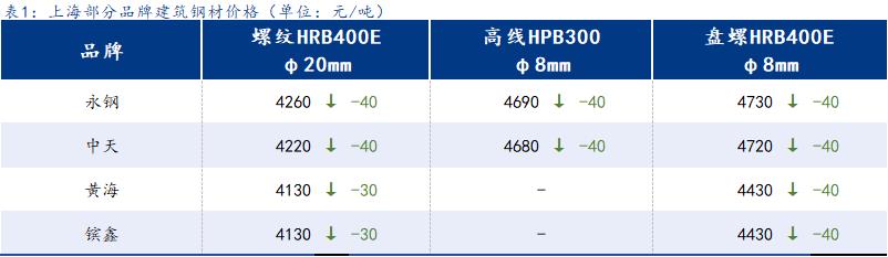 <a href='https://www.mysteel.com/' target='_blank' style='color:#3861ab'>Mysteel</a>日报：上海建筑钢材小幅下行 现货积极情绪受挫