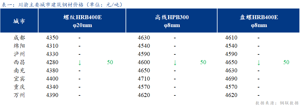 <a href='https://www.mysteel.com/' target='_blank' style='color:#3861ab'>Mysteel</a>日报：川渝建筑钢材价格主流持稳 成交不佳