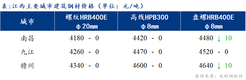 <a href='https://www.mysteel.com/' target='_blank' style='color:#3861ab'>Mysteel</a>日报：江西建筑钢材价格盘整运行 市场成交萎靡