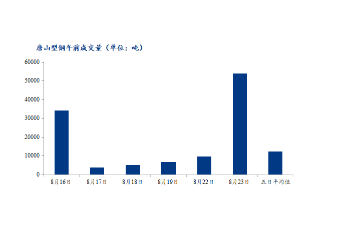 <a href='https://m.mysteel.com/' target='_blank' style='color:#3861ab'>Mysteel</a>数据：唐山调坯型钢成交量较上一交易日早盘增461%（8月23日10：30）