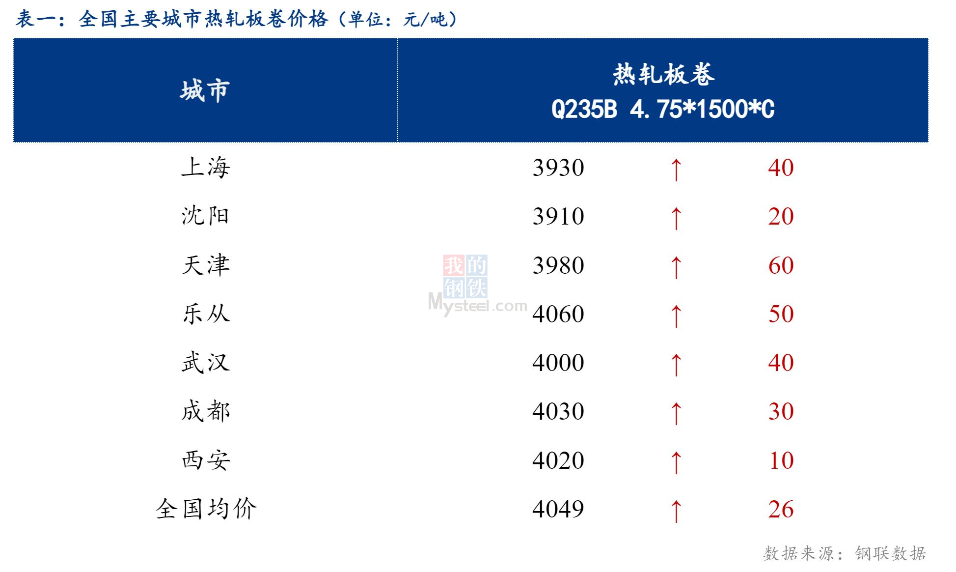 <a href='https://m.mysteel.com/' target='_blank' style='color:#3861ab'>Mysteel</a>日报：全国热轧板卷价格继续上扬，成交一般