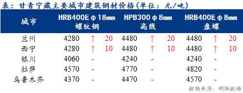 <a href='https://www.mysteel.com/' target='_blank' style='color:#3861ab'>Mysteel</a>日报：甘青宁藏建筑钢材价格部分上行 市场活跃度较低