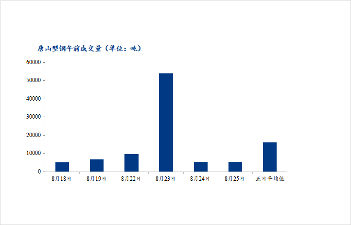 	<a href='https://www.mysteel.com/' target='_blank' style='color:#3861ab'>Mysteel</a>数据：唐山调坯型钢成交量较上一交易日早盘增4%（8月25日10：30）