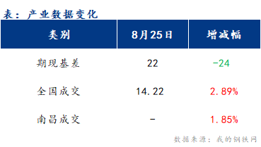 <a href='https://www.mysteel.com/' target='_blank' style='color:#3861ab'>Mysteel</a>早报：江西<a href='https://jiancai.mysteel.com/' target='_blank' style='color:#3861ab'>建筑钢材</a>市场早盘价格或盘整偏弱运行