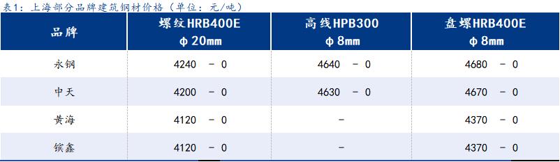 <a href='https://www.mysteel.com/' target='_blank' style='color:#3861ab'>Mysteel</a>日报：上海建筑钢材盘整运行 成交可观