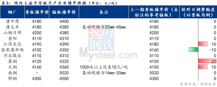 <a href='https://www.mysteel.com/' target='_blank' style='color:#3861ab'>Mysteel</a>日报：全国<a href='http://zhongban.mysteel.com/' target='_blank' style='color:#3861ab'>中厚板价格</a>弱稳运行 成交一般