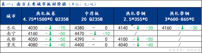 <a href='https://m.mysteel.com/' target='_blank' style='color:#3861ab'>Mysteel</a>日报：南方板材价格回调 成交清淡