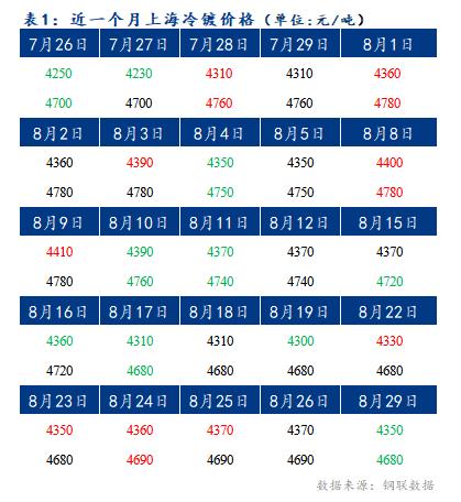 	Mysteel早报：上海冷轧及镀锌板卷价格或将下跌20-30元/吨