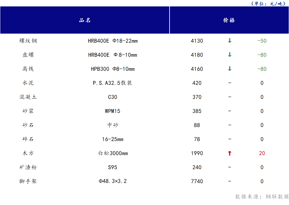 <a href='https://www.mysteel.com/' target='_blank' style='color:#3861ab'>Mysteel</a>日报：山西<a href='https://www.100njz.com/' target='_blank' style='color:#3861ab'>建筑材料</a>部分市场价