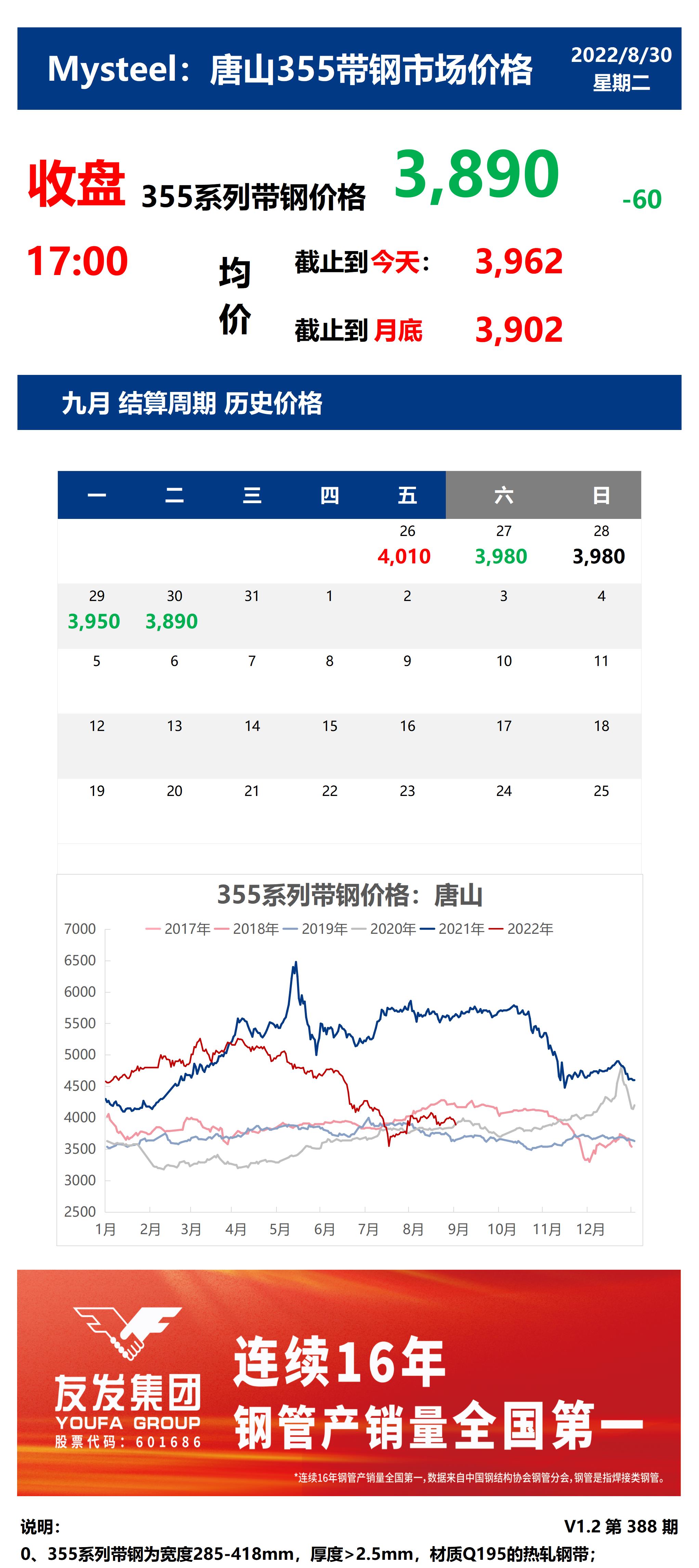 <a href='https://m.mysteel.com/' target='_blank' style='color:#3861ab'>Mysteel</a>：30日唐山355系列带钢市场价格（收盘17:00）