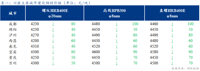 <a href='https://m.mysteel.com/' target='_blank' style='color:#3861ab'>Mysteel</a>日报：川渝建筑钢材继续下跌  商家心态转弱 