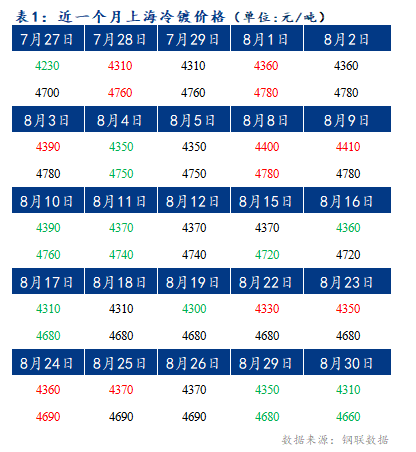 	Mysteel早报：上海冷轧及镀锌板卷价格将下跌10-20元/吨