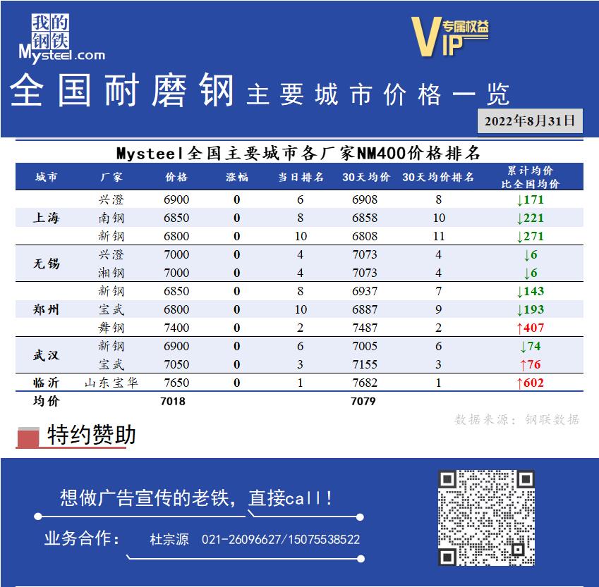 <a href='https://www.mysteel.com/' target='_blank' style='color:#3861ab'>Mysteel</a>日报：全国耐磨钢主要城市价格一览（8月31日）