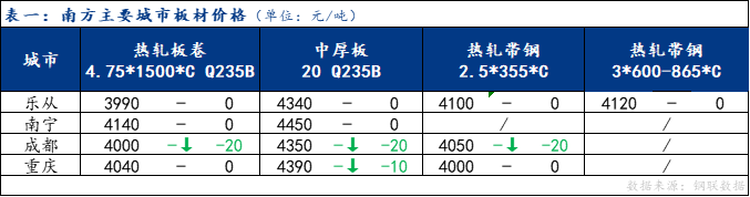 <a href='https://www.mysteel.com/' target='_blank' style='color:#3861ab'>Mysteel</a>日报：南方板材稳中趋弱 成交一般