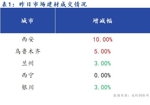 <a href='https://www.mysteel.com/' target='_blank' style='color:#3861ab'>Mysteel</a>早报：西北建筑钢材早盘价格预计继续偏弱运行