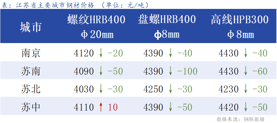 <a href='https://m.mysteel.com/' target='_blank' style='color:#3861ab'>Mysteel</a>日报：江苏建材价格跌幅收窄 成交改善