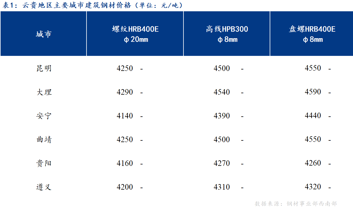 <a href='https://m.mysteel.com/' target='_blank' style='color:#3861ab'>Mysteel</a>日报：成交一般 云贵建筑钢材价格持稳运行