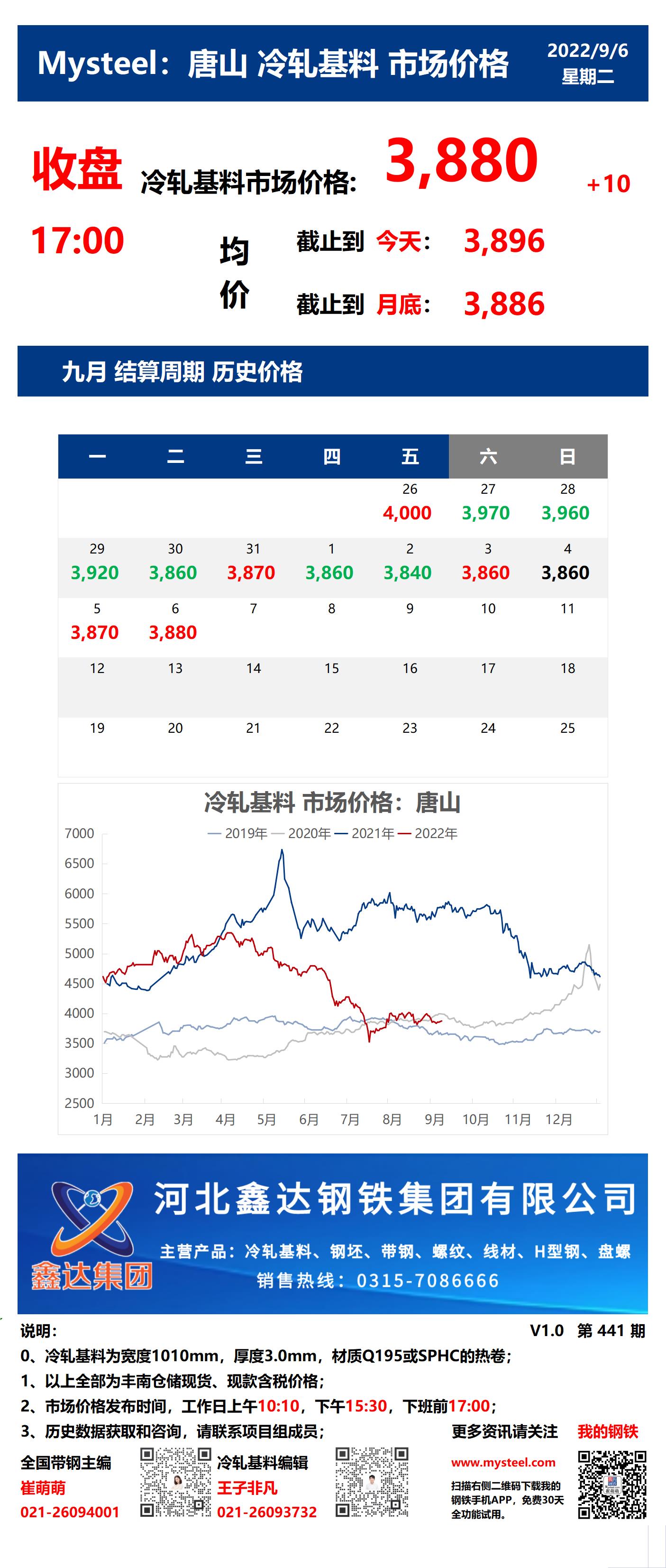 <a href='https://www.mysteel.com/' target='_blank' style='color:#3861ab'>Mysteel</a>：6日唐山冷轧基料市场价格(收盘17:00)