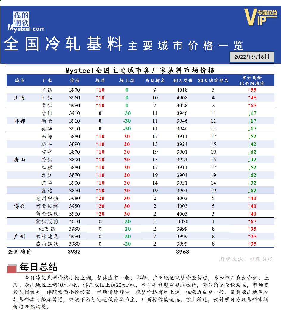 <a href='https://www.mysteel.com/' target='_blank' style='color:#3861ab'>Mysteel</a>快讯：全国<a href='https://lengzha.mysteel.com/' target='_blank' style='color:#3861ab'>冷轧</a>基料主要城市价格一览（9月6日）