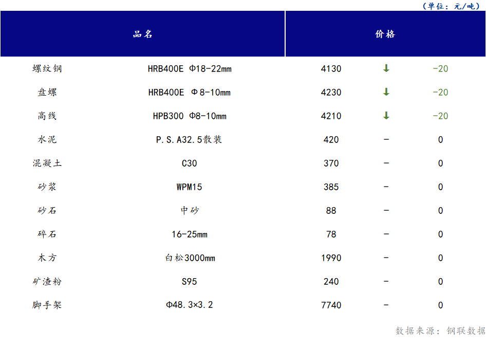 <a href='https://www.mysteel.com/' target='_blank' style='color:#3861ab'>Mysteel</a>日报：山西<a href='https://www.100njz.com/' target='_blank' style='color:#3861ab'>建筑材料</a>部分市场价格小幅下跌，市场成交表现不佳