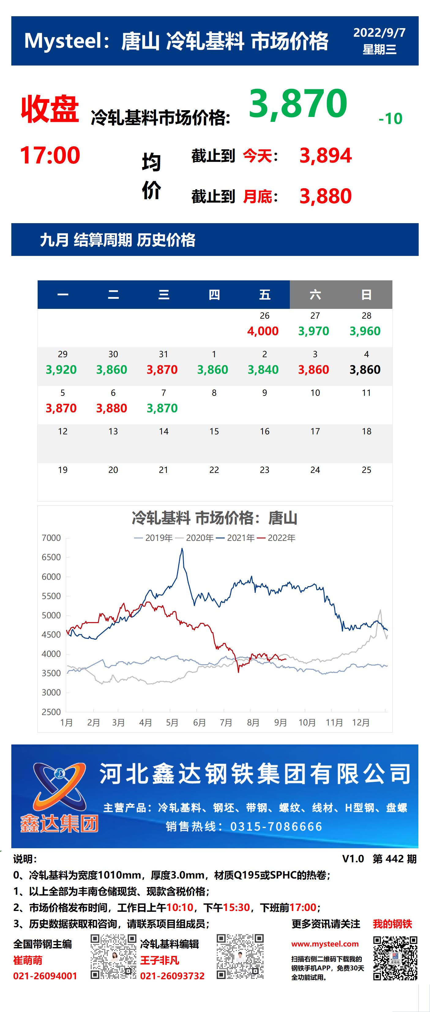 <a href='https://m.mysteel.com/' target='_blank' style='color:#3861ab'>Mysteel</a>：7日唐山冷轧基料市场价格(收盘17:00)