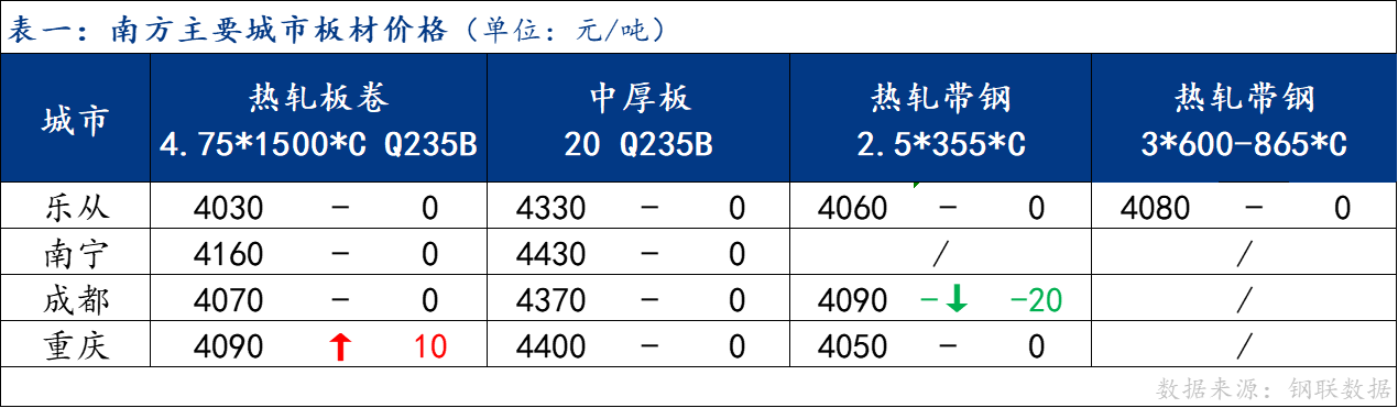 <a href='https://www.mysteel.com/' target='_blank' style='color:#3861ab'>Mysteel</a>日报：南方板材价格稳中趋弱运行