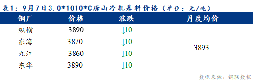 Mysteel早报：天津冷轧及镀锌板卷价格或将以稳为主