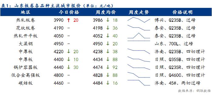 <a href='https://www.mysteel.com/' target='_blank' style='color:#3861ab'>Mysteel</a>日报：今日山东板卷价格涨跌互现 市场成交不佳