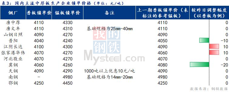 Mysteel日报：全国<a href='http://zhongban.mysteel.com/' target='_blank' style='color:#3861ab'>中厚板价格</a>持稳为主 成交一般