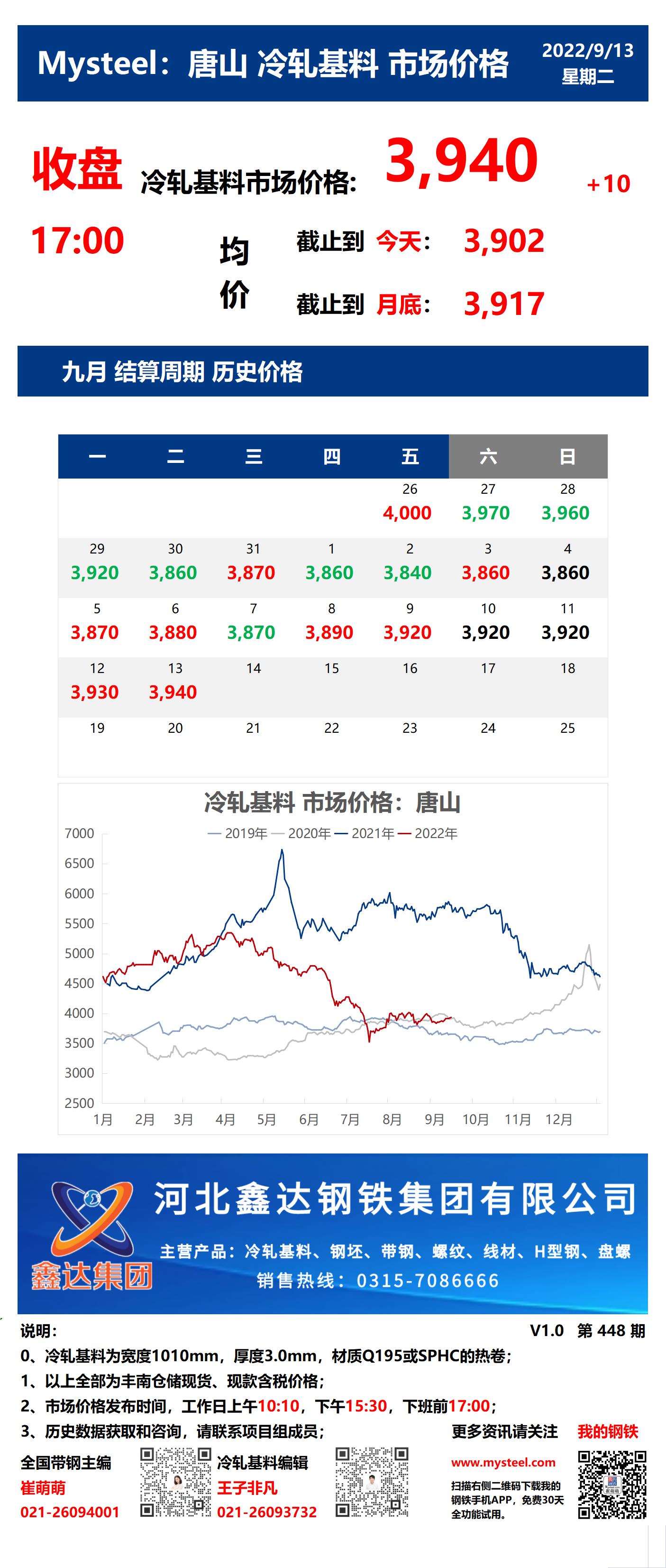 <a href='https://m.mysteel.com/' target='_blank' style='color:#3861ab'>Mysteel</a>：13日唐山冷轧基料市场价格(收盘17:00)