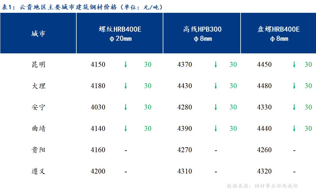 <a href='https://m.mysteel.com/' target='_blank' style='color:#3861ab'>Mysteel</a>日报：云贵市场建筑钢材价格盘整趋弱运行