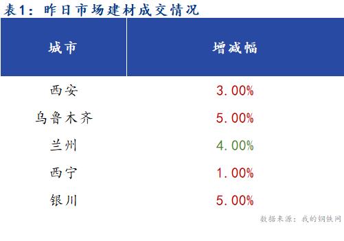 <a href='https://m.mysteel.com/' target='_blank' style='color:#3861ab'>Mysteel</a>早报：西北建筑钢材早盘价格预计涨跌互现