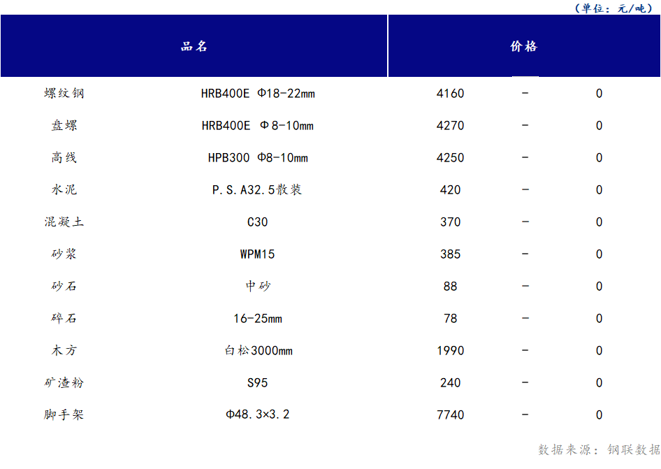 <a href='https://m.mysteel.com/' target='_blank' style='color:#3861ab'>Mysteel</a>日报：山西<a href='https://m.100njz.com/' target='_blank' style='color:#3861ab'>建筑材料</a>市场价格暂稳运行，市场成交一般