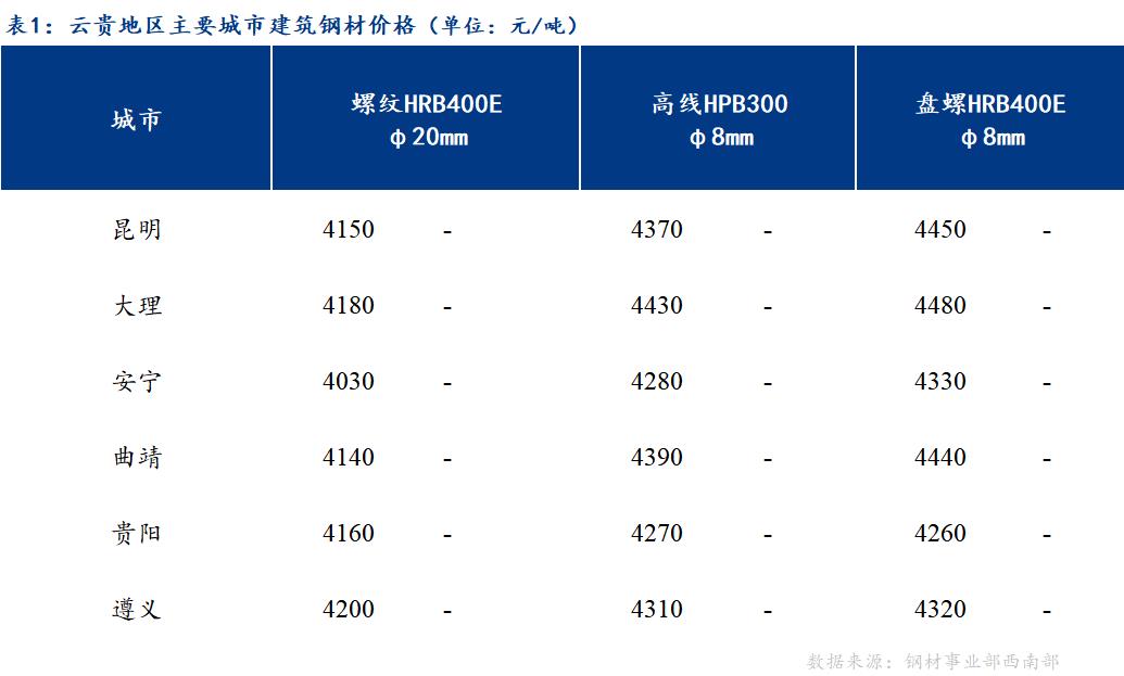 <a href='https://www.mysteel.com/' target='_blank' style='color:#3861ab'>Mysteel</a>日报：云贵市场建筑钢材价格持稳运行