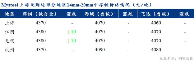 <a href='https://www.mysteel.com/' target='_blank' style='color:#3861ab'>Mysteel</a>早报：上海市场<a href='http://zhongban.mysteel.com/' target='_blank' style='color:#3861ab'>中厚板价格</a>预计持稳为主