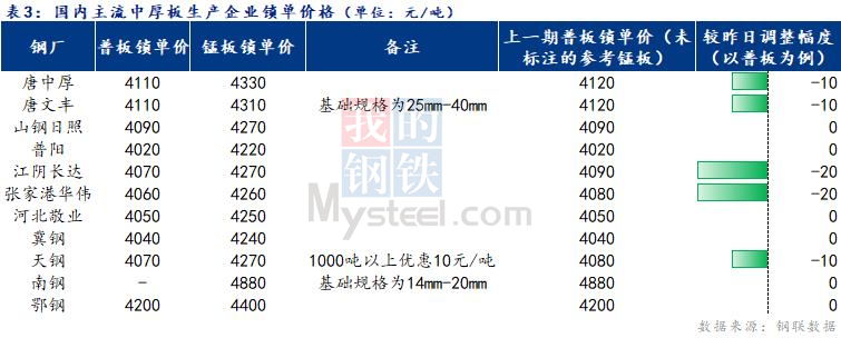 <a href='https://www.mysteel.com/' target='_blank' style='color:#3861ab'>Mysteel</a>日报：全国<a href='http://zhongban.mysteel.com/' target='_blank' style='color:#3861ab'>中厚板价格</a>偏弱运行 成交一般