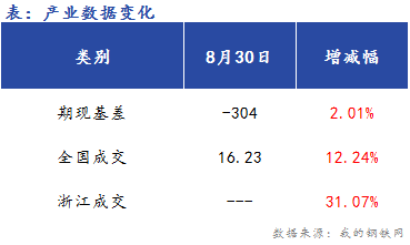 <a href='https://m.mysteel.com/' target='_blank' style='color:#3861ab'>Mysteel</a>早报：浙江建筑钢早盘价格预计宽幅震荡运行