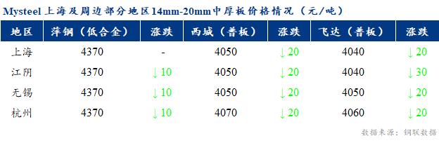 <a href='https://www.mysteel.com/' target='_blank' style='color:#3861ab'>Mysteel</a>早报：上海市场<a href='http://zhongban.mysteel.com/' target='_blank' style='color:#3861ab'>中厚板价格</a>预计持稳为主