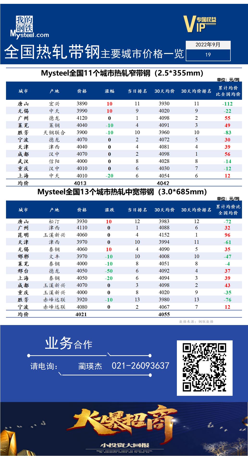 <a href='https://www.mysteel.com/' target='_blank' style='color:#3861ab'>Mysteel</a>快讯：全国<a href='https://rezha.mysteel.com/' target='_blank' style='color:#3861ab'>热轧</a><a href='https://daigang.mysteel.com/' target='_blank' style='color:#3861ab'>带钢</a>主要城市价格一览（2022年9月19日）