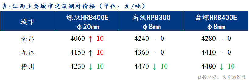 <a href='https://m.mysteel.com/' target='_blank' style='color:#3861ab'>Mysteel</a>日报：江西建筑钢材市场价格盘整运行 成交一般