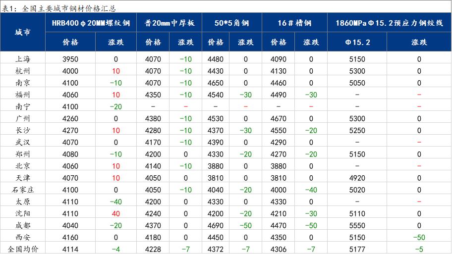 <a href='https://www.mysteel.com/' target='_blank' style='color:#3861ab'>Mysteel</a>日报：19日国内<a href='https://gc.mysteel.com/' target='_blank' style='color:#3861ab'>钢价</a>涨跌互现 成交情况整体一般