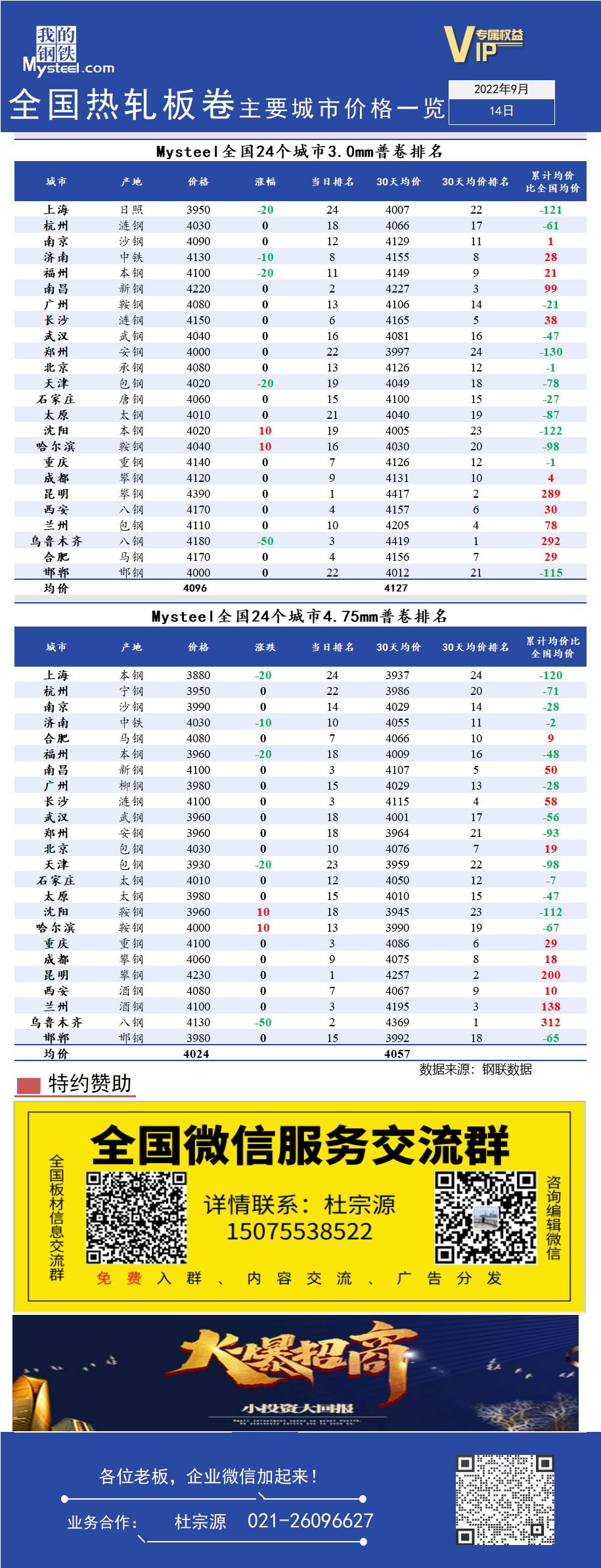 <a href='https://www.mysteel.com/' target='_blank' style='color:#3861ab'>Mysteel</a>快讯：全国<a href='https://rezha.mysteel.com/' target='_blank' style='color:#3861ab'>热轧</a>板卷主要城市价格一览（9月19日）