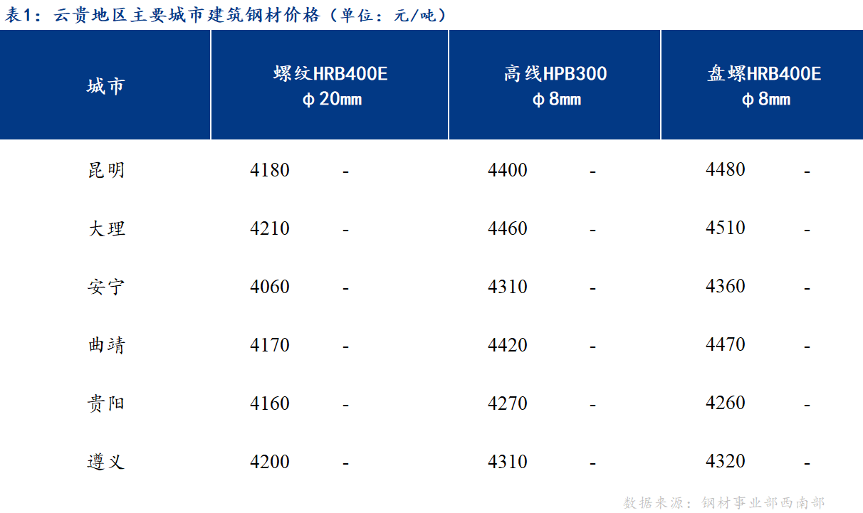 <a href='https://m.mysteel.com/' target='_blank' style='color:#3861ab'>Mysteel</a>日报：市场成交较弱 云贵建筑钢材价格持稳运行