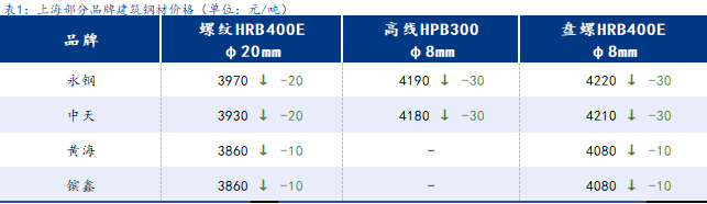 <a href='https://www.mysteel.com/' target='_blank' style='color:#3861ab'>Mysteel</a>日报：上海建筑钢材继小幅走弱 成交表现相对稳定