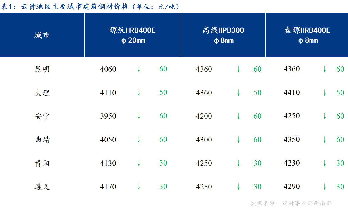 <a href='https://m.mysteel.com/' target='_blank' style='color:#3861ab'>Mysteel</a>日报：需求弱势 云贵建筑钢材价格弱势下跌